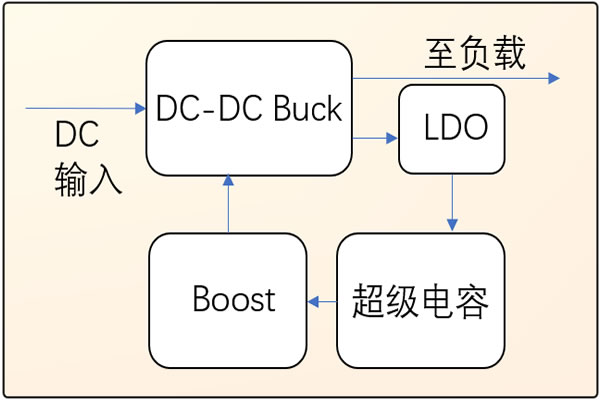 用一個PMU完成傳統的超級電容掉電保持電路